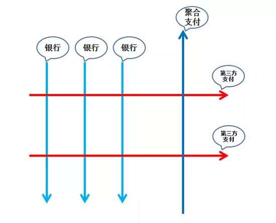 聚合支付服務商為第三方支付提供聚合業務