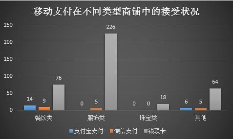 移動支付在不同商家中被接收的數據情況