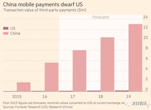 中國與美國的移動支付市場規模對比