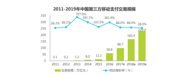 第三方移動(dòng)支付市場(chǎng)規(guī)模