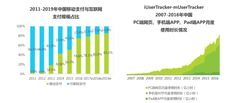 移動(dòng)支付與互聯(lián)網(wǎng)支付規(guī)模占比