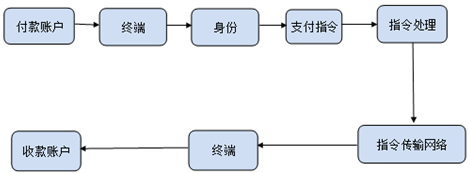 二維碼支付流程圖