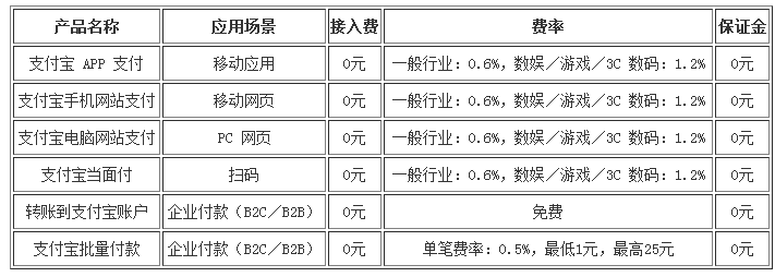 支付寶接口費率