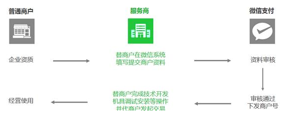 微信支付服務商描述