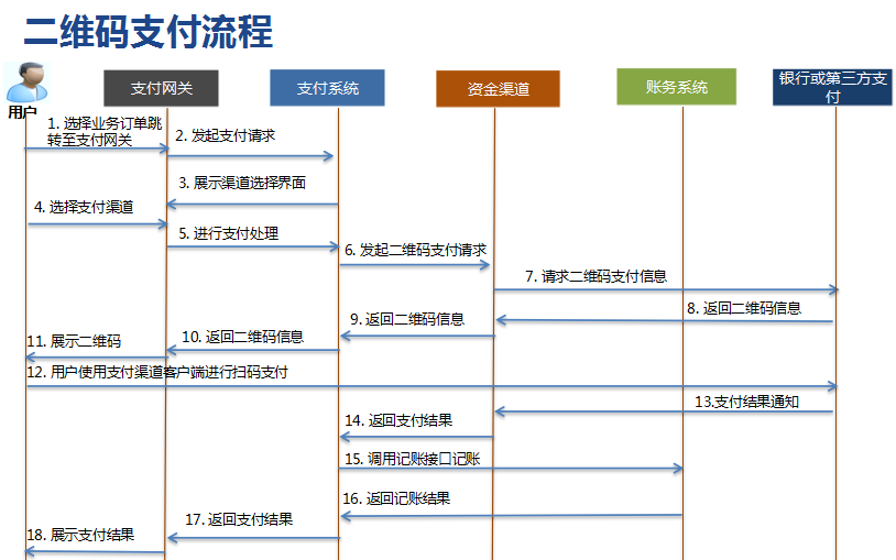 二維碼支付流程