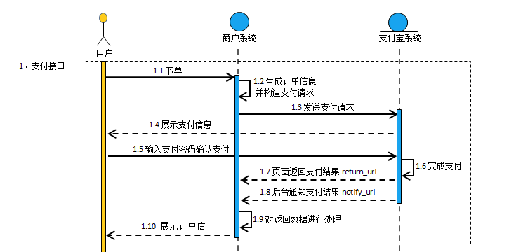 第三方api支付接口步驟、流程