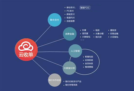 聚合支付解決了商戶管理和收款難點