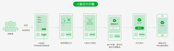 刷臉支付的使用方法