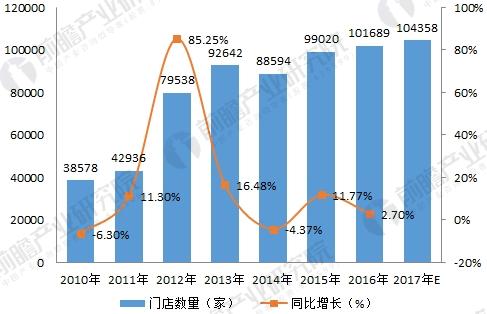 超市以及便利店的門店數據圖表