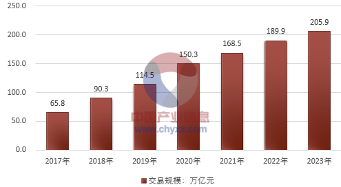 2017-2023年中國第三方移動支付行業交易規模預測.png