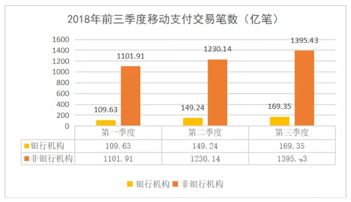 2018年前三季度移動支付交易筆數(shù).png