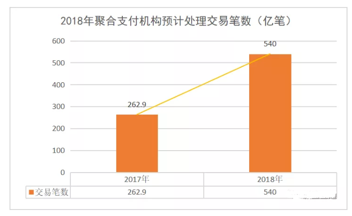 2018年聚合支付機(jī)構(gòu)于處理移動支付筆數(shù).png